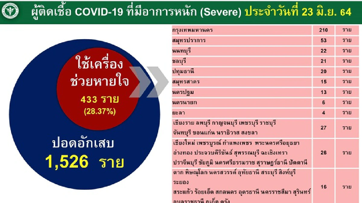 ศบค.เปิดตัวเลขผู้ป่วยโควิดอาการหนัก กทม.นำโด่ง กว่า 200 ราย