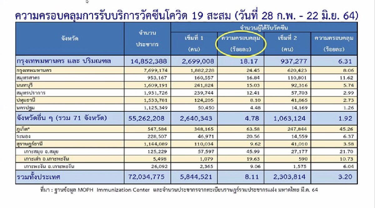 ไทยฉีดวัคซีนโควิดแล้ว กว่า 8 ล้านโดส