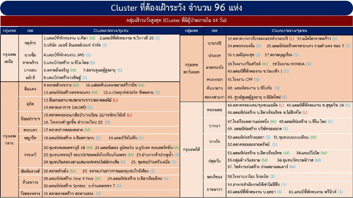 กทม.จับตา 96 คลัสเตอร์โควิดพบใหม่ 2 โรงงาน - 4 จว.เจอคลัสเตอร์ใหม่ 6 จุด