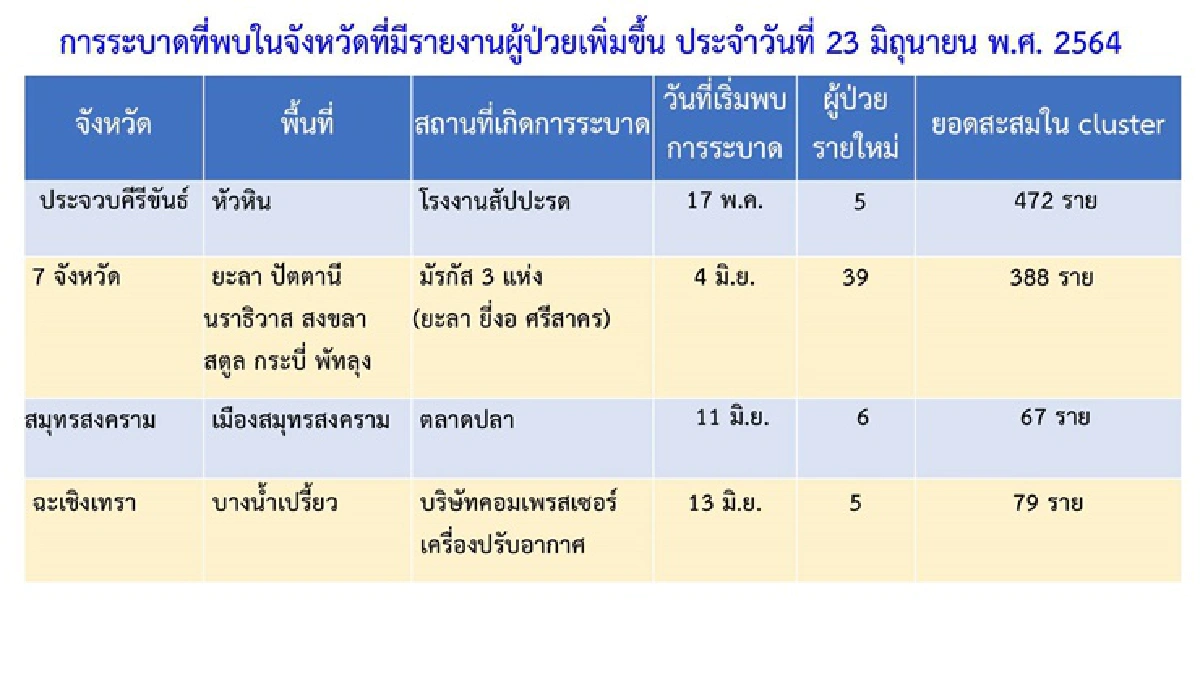 กทม.จับตา 96 คลัสเตอร์โควิดพบใหม่ 2 โรงงาน - 4 จว.เจอคลัสเตอร์ใหม่ 6 จุด