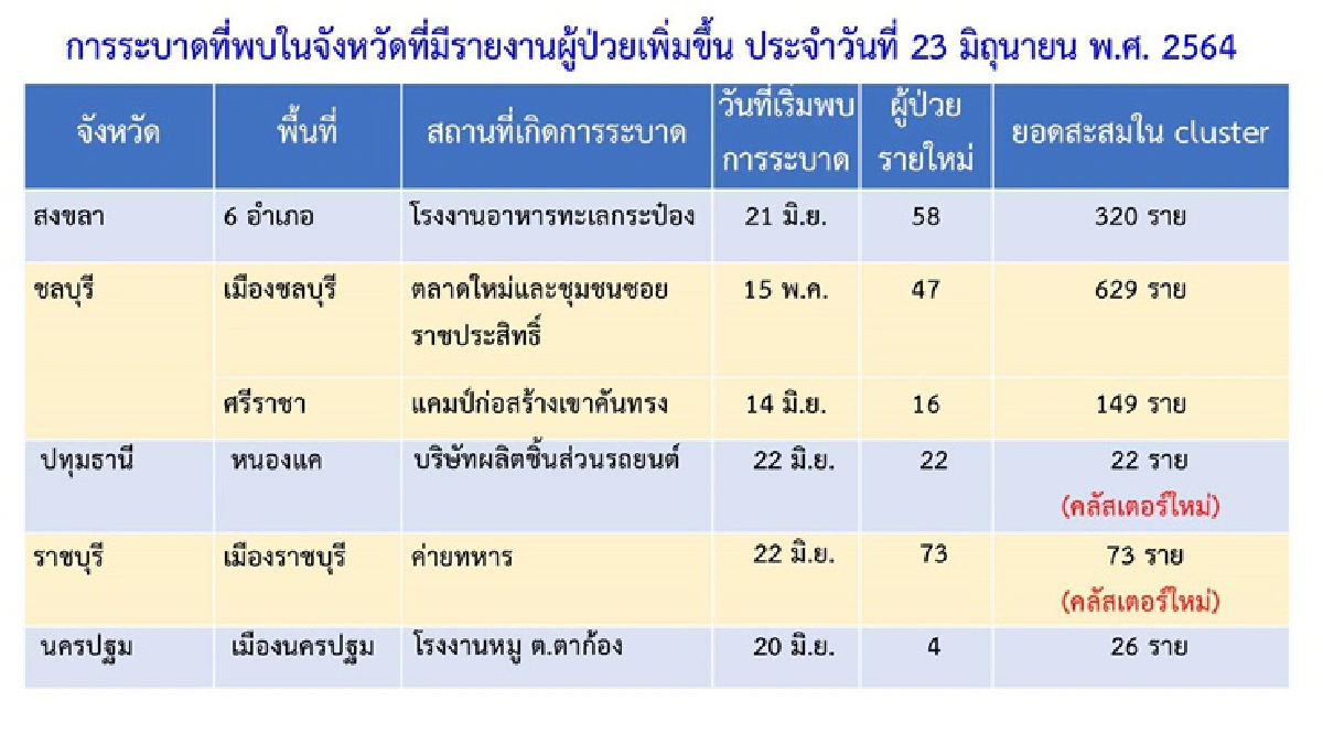 กทม.จับตา 96 คลัสเตอร์โควิดพบใหม่ 2 โรงงาน - 4 จว.เจอคลัสเตอร์ใหม่ 6 จุด