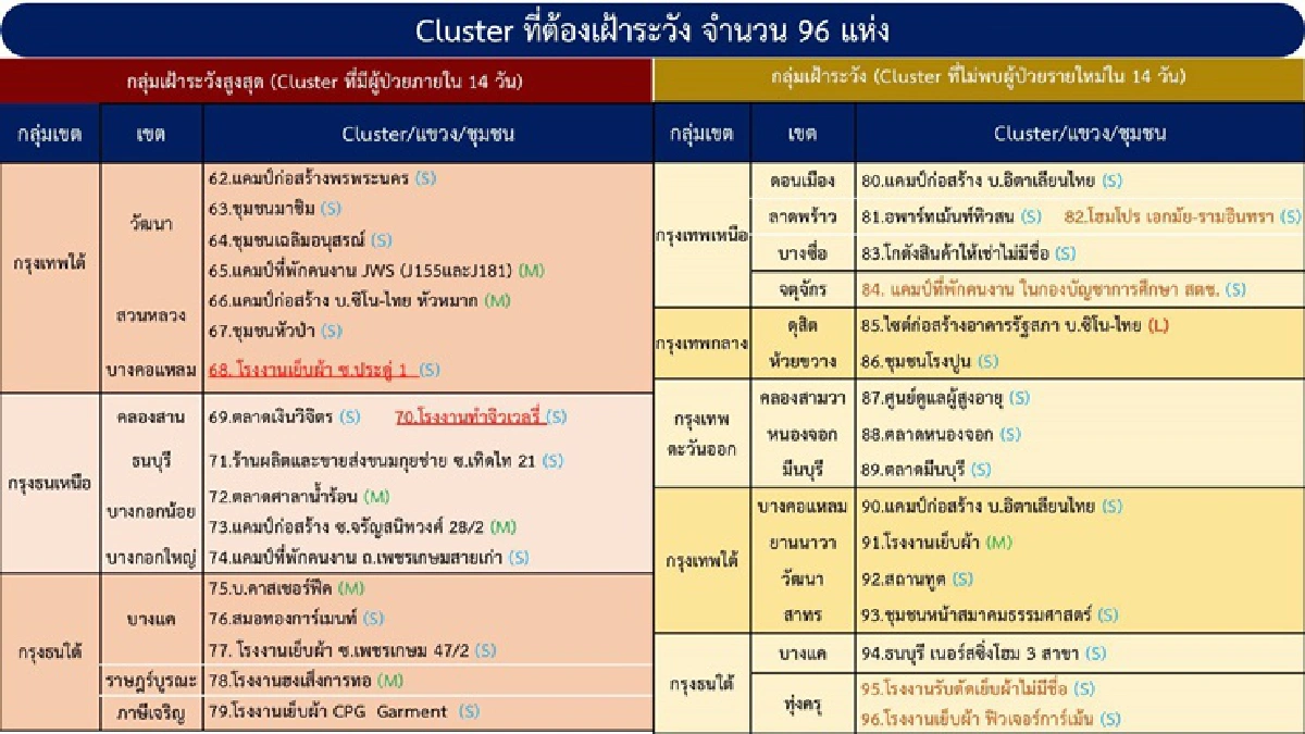 กทม.จับตา 96 คลัสเตอร์โควิดพบใหม่ 2 โรงงาน - 4 จว.เจอคลัสเตอร์ใหม่ 6 จุด