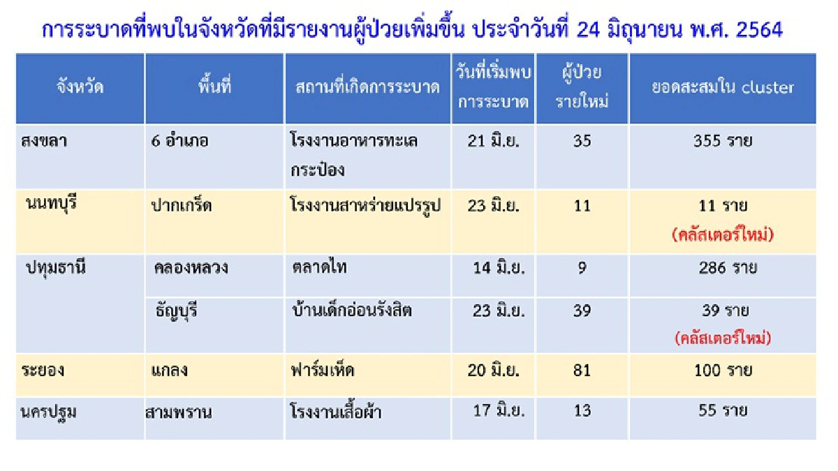 คลัสเตอร์ใหม่ผุดรายวัน เจออีก 4 จังหวัด 7 จุด กทม.แชมป์ป่วยรายวันกว่าพันราย
