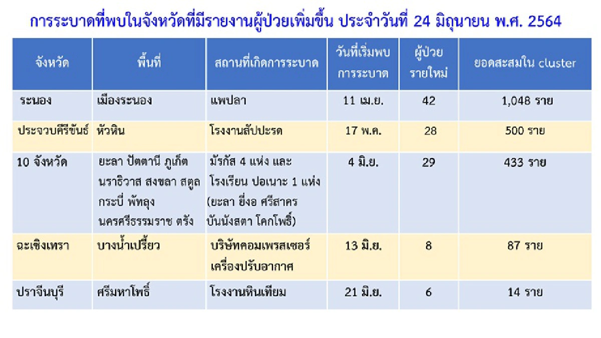 คลัสเตอร์ใหม่ผุดรายวัน เจออีก 4 จังหวัด 7 จุด กทม.แชมป์ป่วยรายวันกว่าพันราย
