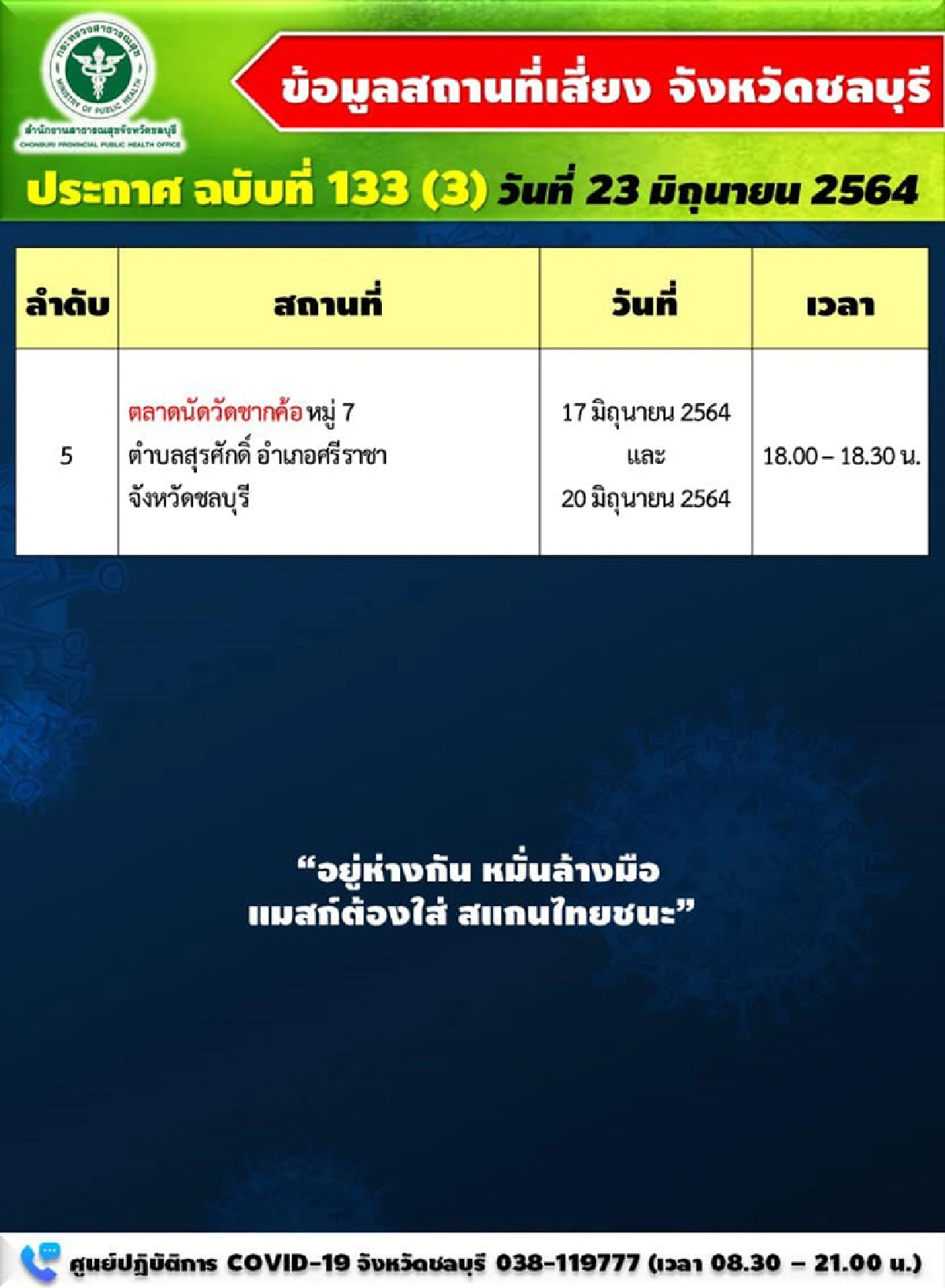 ยอดพุ่ง!!"ชลบุรี"ป่วยใหม่254รายดับ 2 สั่งปิด "ตลาดใหม่ชลบุรี-ตลาดเช้าสัตหีบ" คุมโควิด