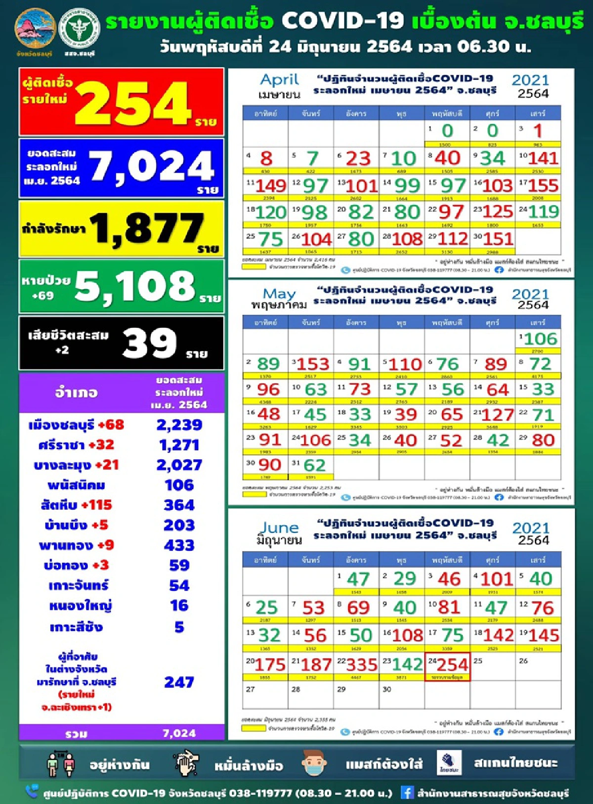 ยอดพุ่ง!!"ชลบุรี"ป่วยใหม่254รายดับ 2 สั่งปิด "ตลาดใหม่ชลบุรี-ตลาดเช้าสัตหีบ" คุมโควิด
