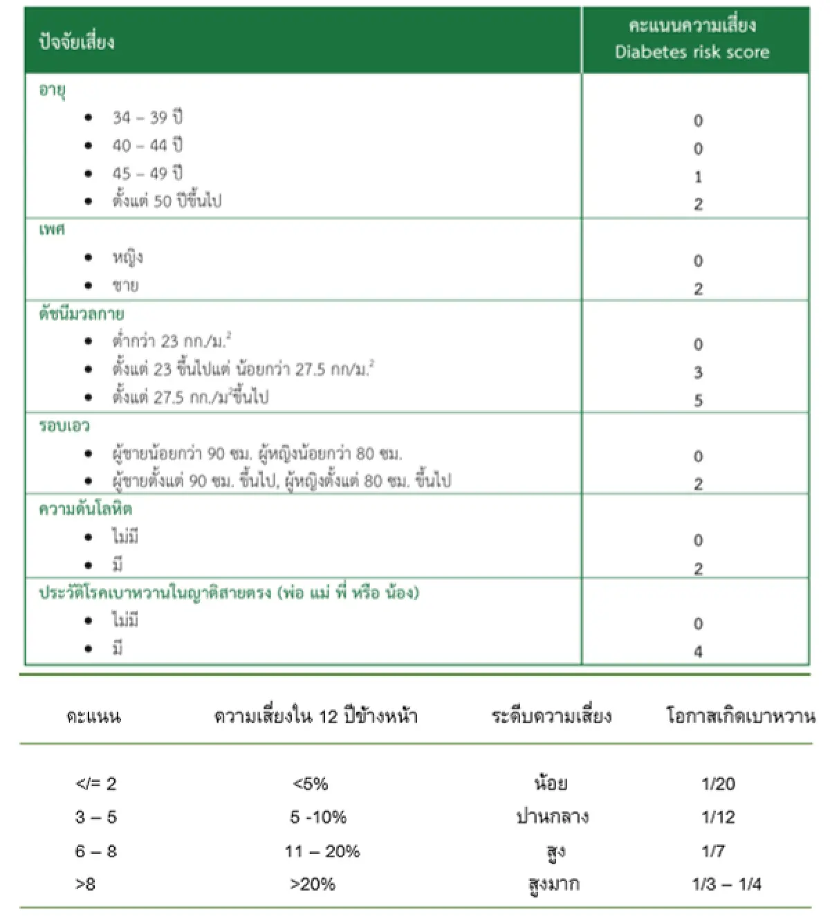 มาตรวจเบาหวานกันเถิด