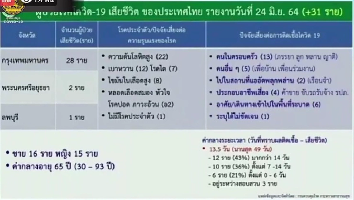 ศบค.เปิดข้อมูล 31 ผู้เสียชีวิต กทม.มากสุด 28 ราย เผย ยอดฉีดวัคซีน 8.4ล้านโดส