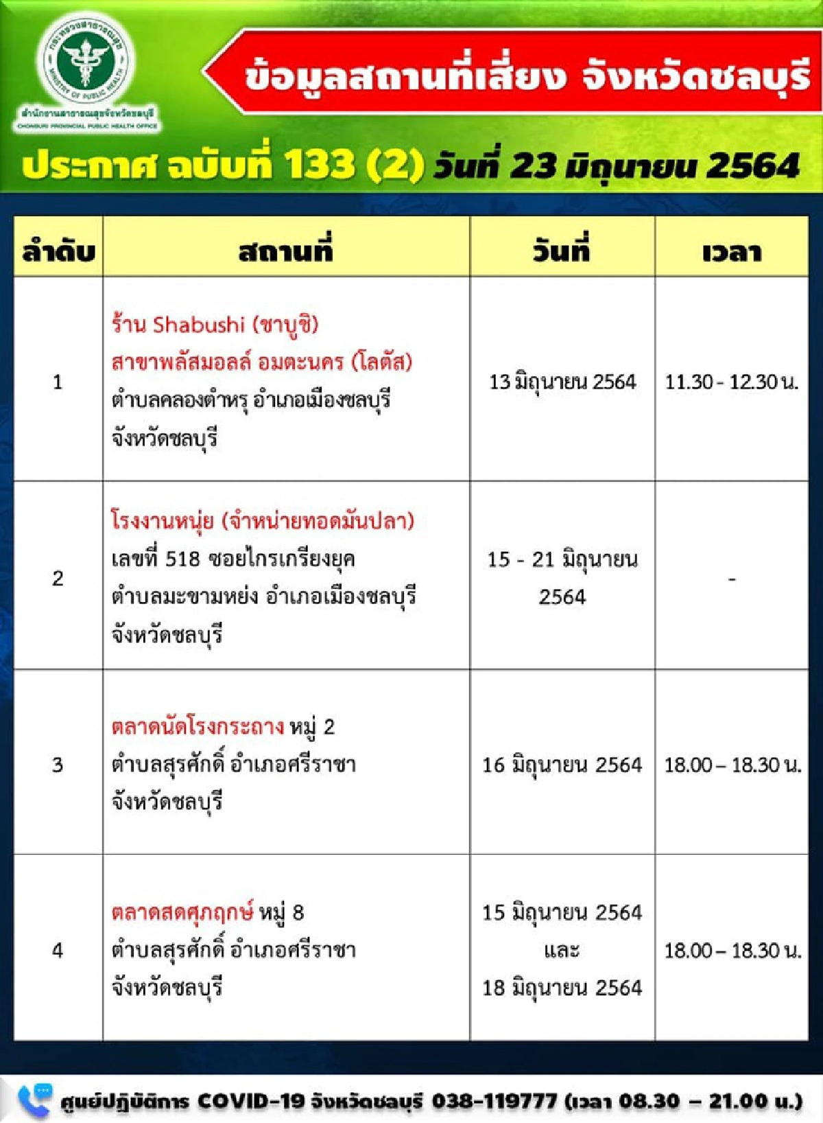ยอดพุ่ง!!"ชลบุรี"ป่วยใหม่254รายดับ 2 สั่งปิด "ตลาดใหม่ชลบุรี-ตลาดเช้าสัตหีบ" คุมโควิด