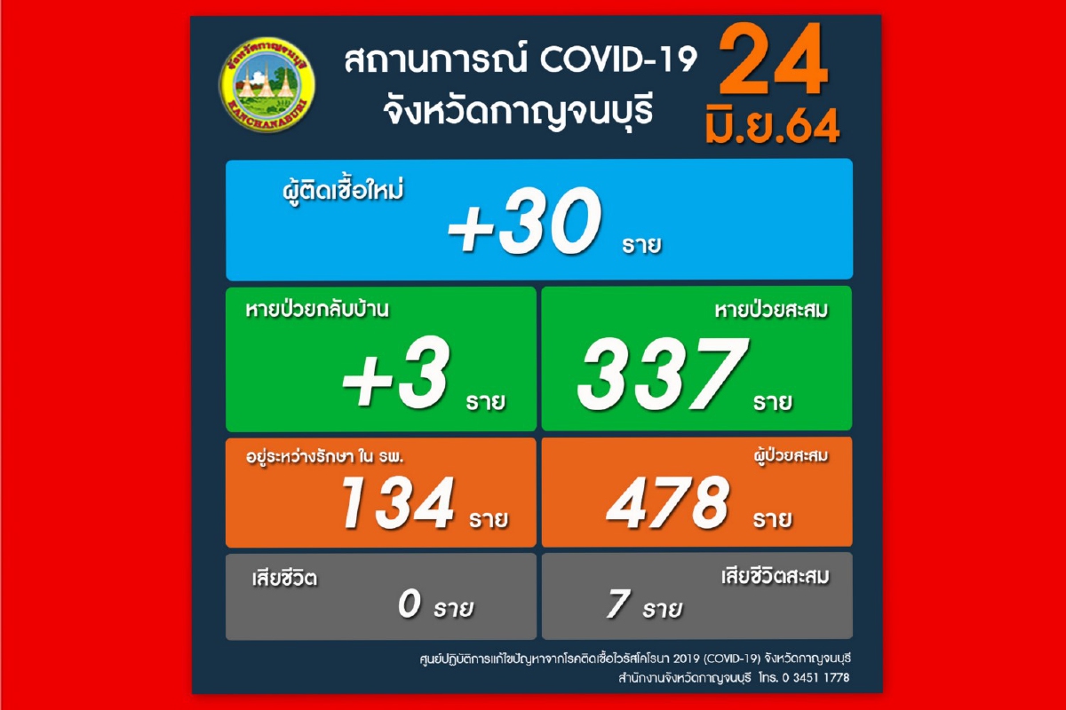 กาญจนบุรีโควิดวันเดียวติดเชื้อ30คน กาญจนบุรีโควิดวันเดียวติดเชื้อ30คน