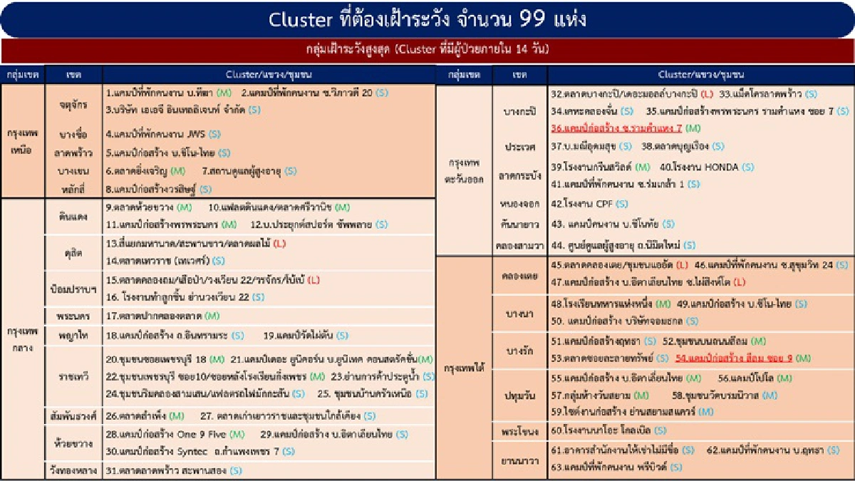 คลัสเตอร์ใหม่ผุดรายวัน เจออีก 4 จังหวัด 7 จุด กทม.แชมป์ป่วยรายวันกว่าพันราย
