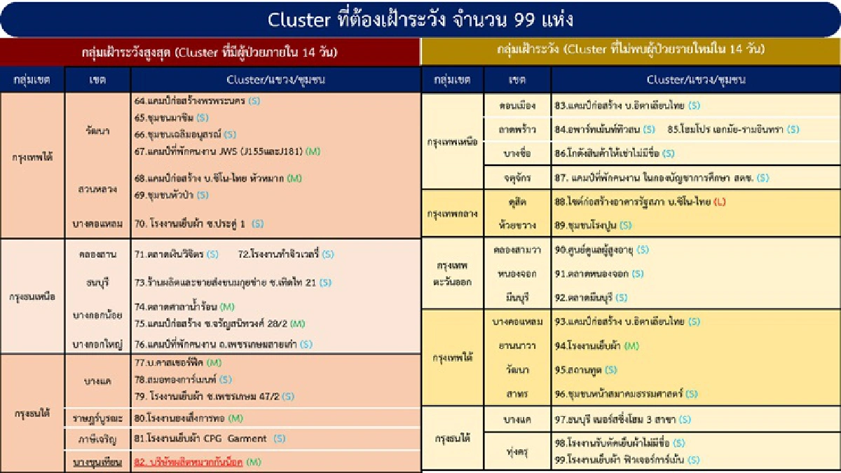คลัสเตอร์ใหม่ผุดรายวัน เจออีก 4 จังหวัด 7 จุด กทม.แชมป์ป่วยรายวันกว่าพันราย