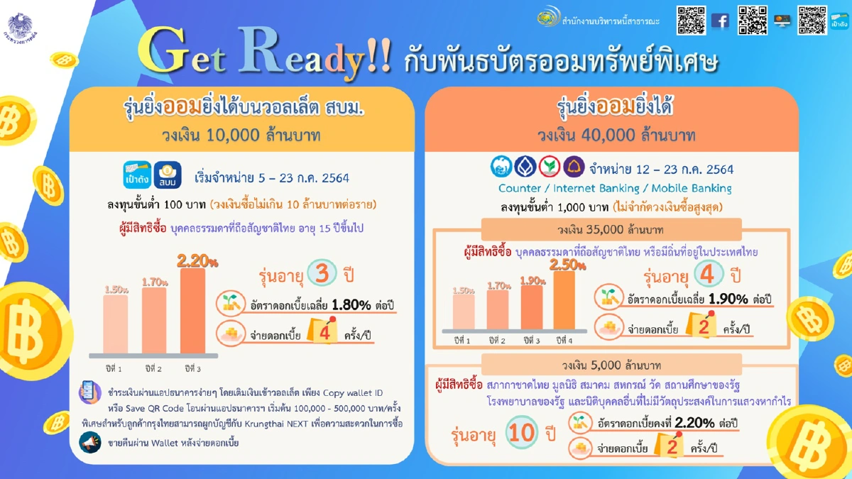 คลังออกพันธบัตรออมทรัพย์รุ่น “ยิ่งออมยิ่งได้”
