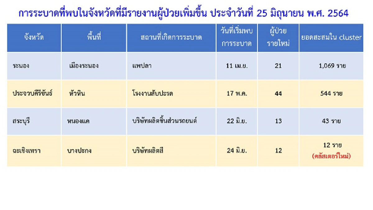 โควิดระบาดหนัก!กทม.พบ 8 คลัสเตอร์ใหม่ -"นศ.ฝึกงาน"แพร่เชื้อโรงงานหลายจังหวัด