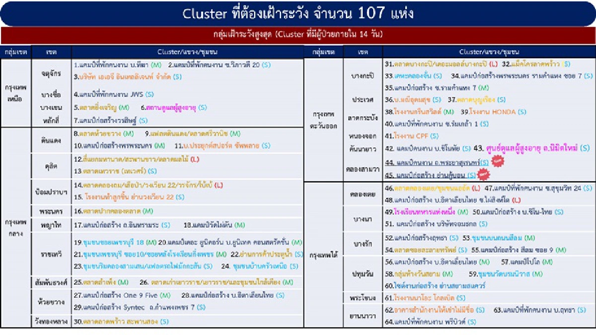 โควิดระบาดหนัก!กทม.พบ 8 คลัสเตอร์ใหม่ -"นศ.ฝึกงาน"แพร่เชื้อโรงงานหลายจังหวัด