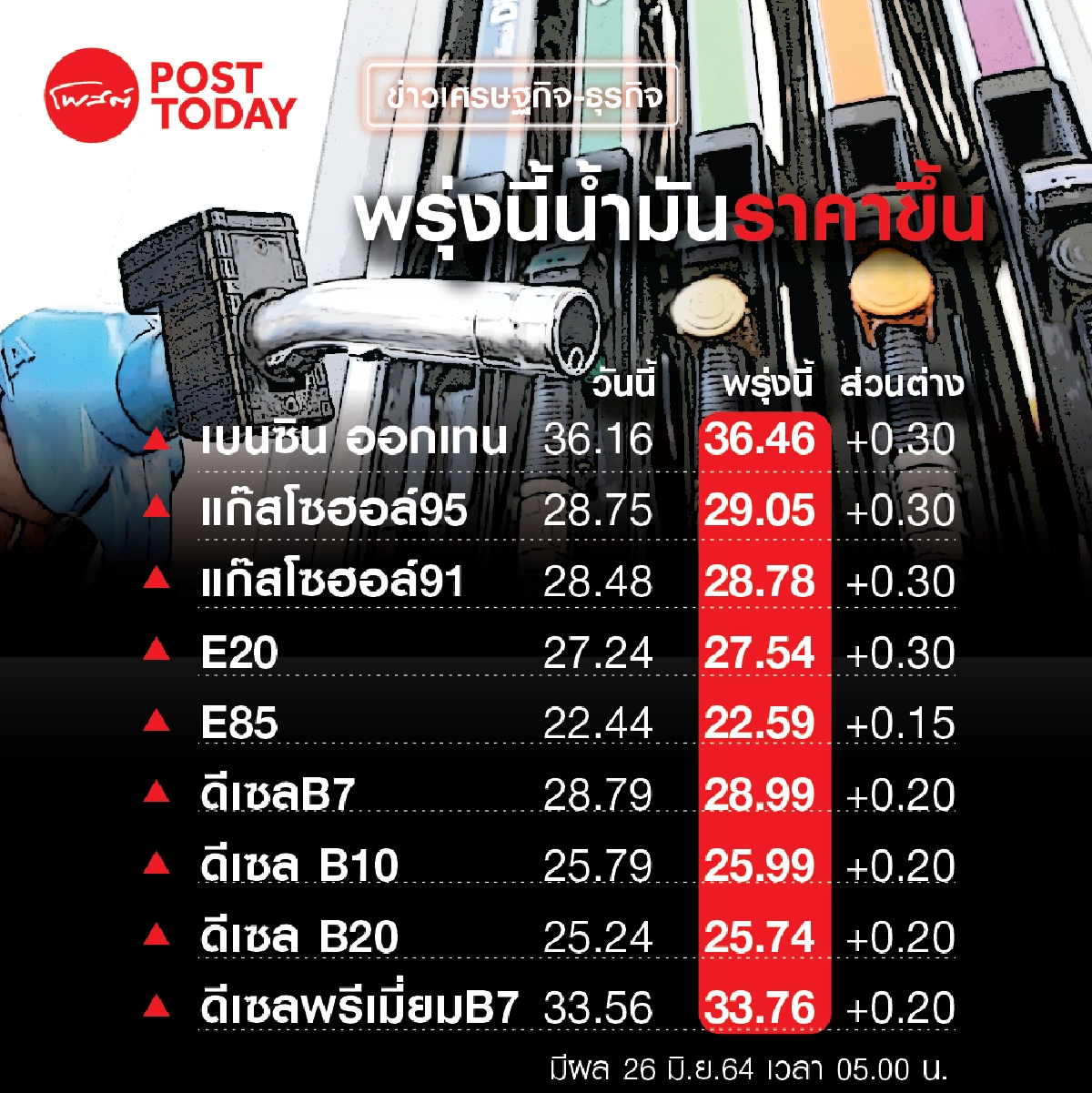 แวะเติมก่อน! พรุ่งนี้ราคาน้ำมันขึ้นทุกชนิด 