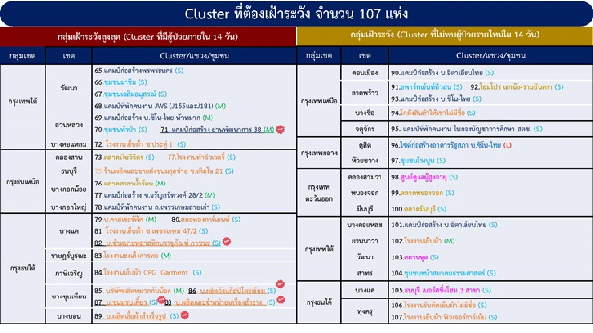โควิดระบาดหนัก!กทม.พบ 8 คลัสเตอร์ใหม่ -"นศ.ฝึกงาน"แพร่เชื้อโรงงานหลายจังหวัด