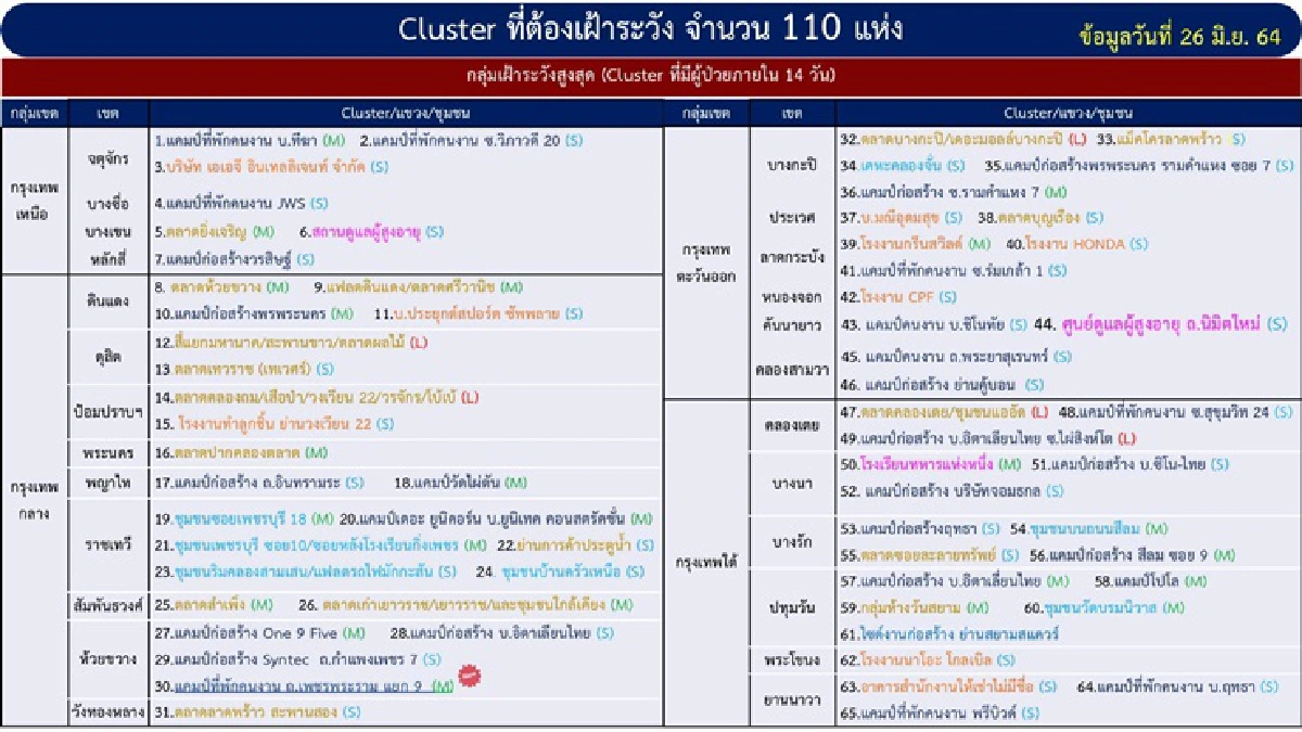 คลัสเตอร์ใหม่โผล่รายวัน! กทม.พบ 3 แห่ง "สมุทรปราการ-ชลบุรี-สมุทรสาคร-ประจวบฯ"เจอ 4 จุด