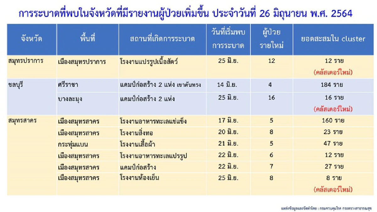 คลัสเตอร์ใหม่โผล่รายวัน! กทม.พบ 3 แห่ง "สมุทรปราการ-ชลบุรี-สมุทรสาคร-ประจวบฯ"เจอ 4 จุด