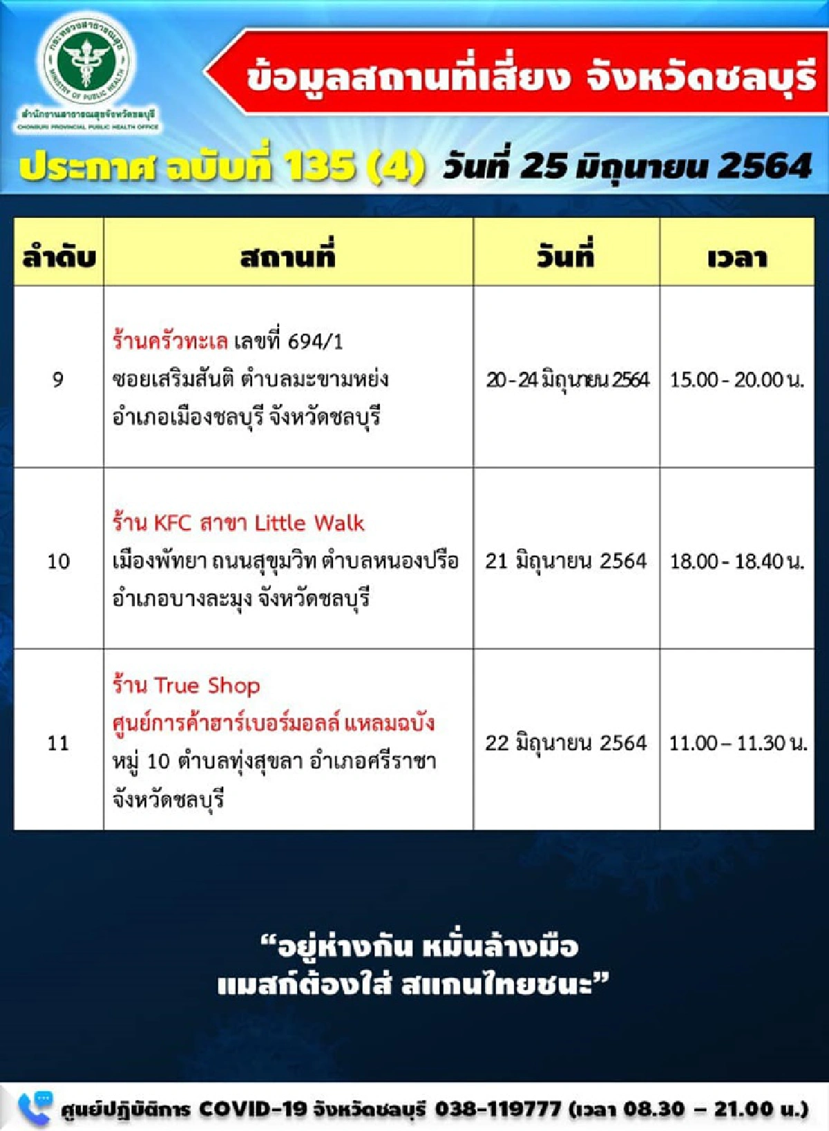 วันเดียวพุ่งพรวด! "ชลบุรี"ติดโควิด 320 ราย ดับ 2 แจ้งสถานที่เสี่ยงอื้อ