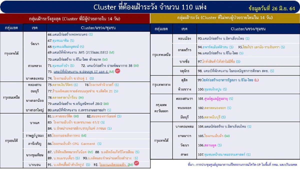 คลัสเตอร์ใหม่โผล่รายวัน! กทม.พบ 3 แห่ง "สมุทรปราการ-ชลบุรี-สมุทรสาคร-ประจวบฯ"เจอ 4 จุด