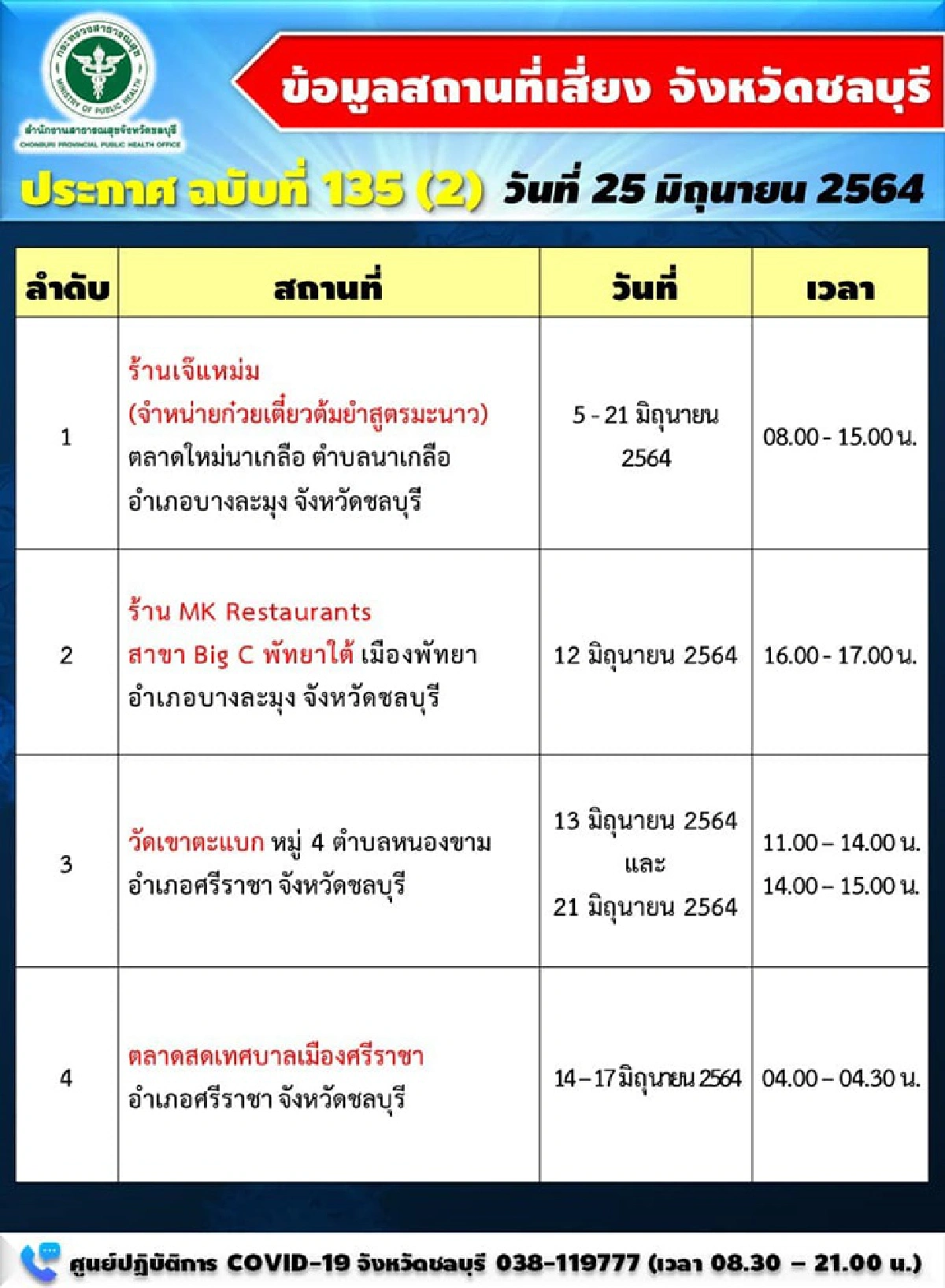 วันเดียวพุ่งพรวด! "ชลบุรี"ติดโควิด 320 ราย ดับ 2 แจ้งสถานที่เสี่ยงอื้อ
