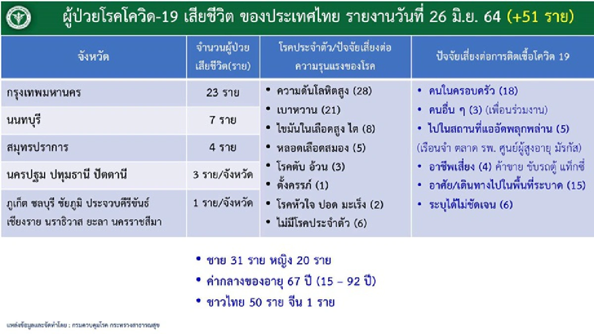 เผยข้อมูลเหยื่อโควิด 51 ราย อายุน้อยสุด 15 ปี มีหญิงตั้งครรภ์รวมด้วย