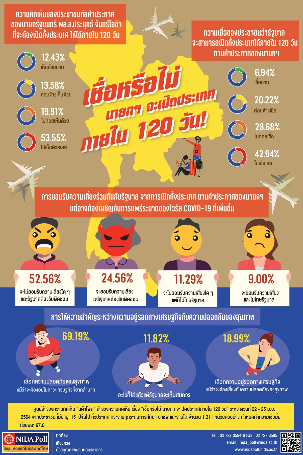 โพลไม่เชื่อ "ประยุทธ์" จะเปิดประเทศใน120วัน ชี้โควิดยังระบาดหนัก