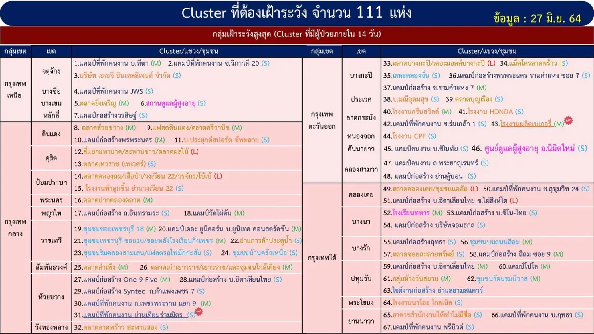 กทม.พบคลัสเตอร์ระบาดใหม่เพิ่มอีก 4 แห่ง เฝ้าระวังทั้งหมด111แห่ง