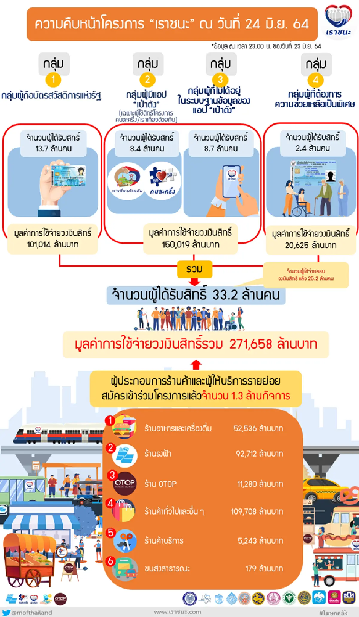 เตือนวงเงินเราชนะใช้ได้ภายใน30มิ.ย.นี้เท่านั้น