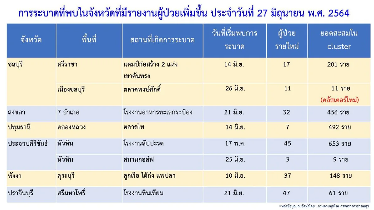 กทม.พบคลัสเตอร์ระบาดใหม่เพิ่มอีก 4 แห่ง เฝ้าระวังทั้งหมด111แห่ง