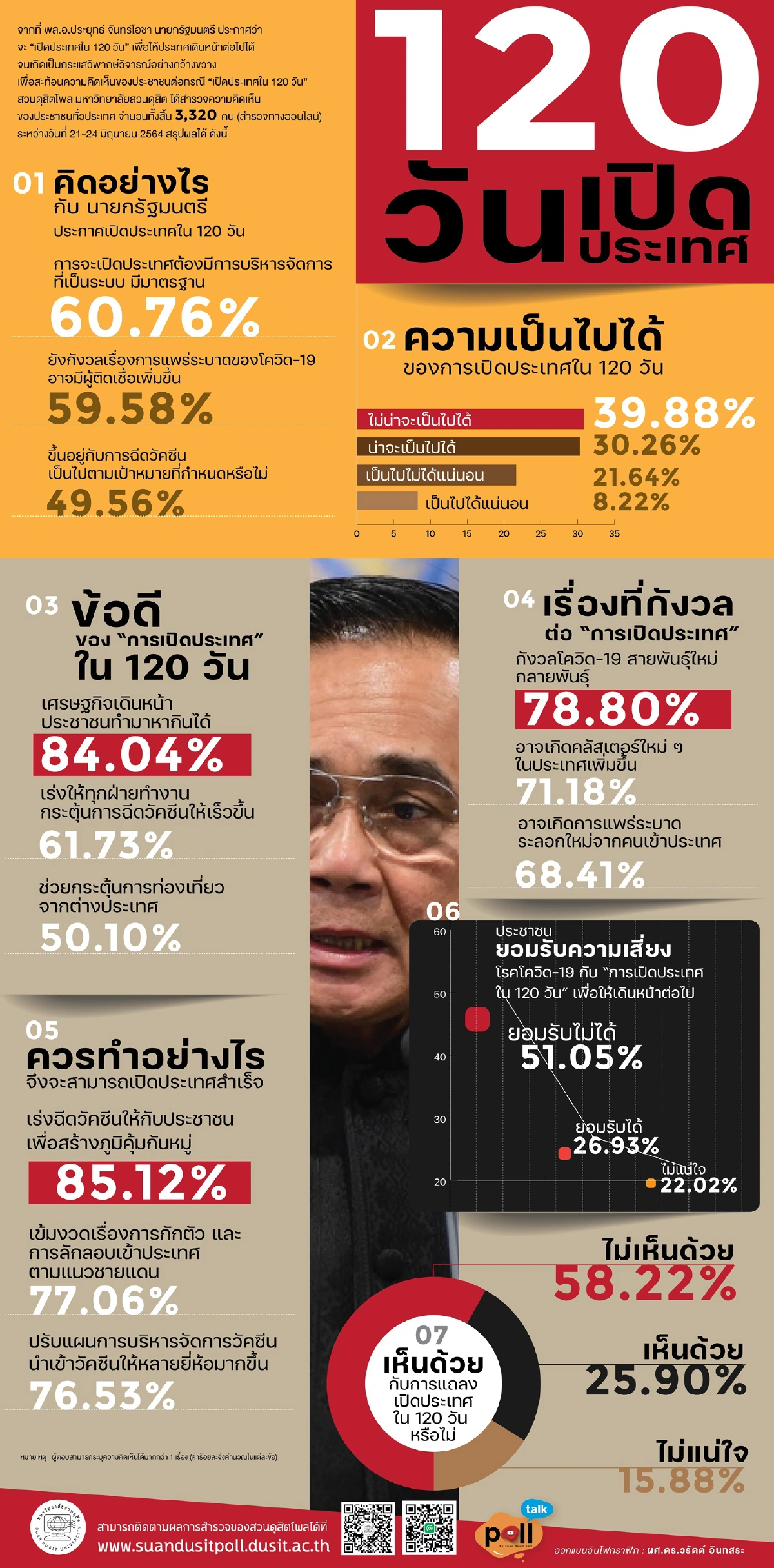 ดุสิตโพลชี้คนไม่เห็นด้วย ประยุทธ์จะเปิดประเทศใน120วัน