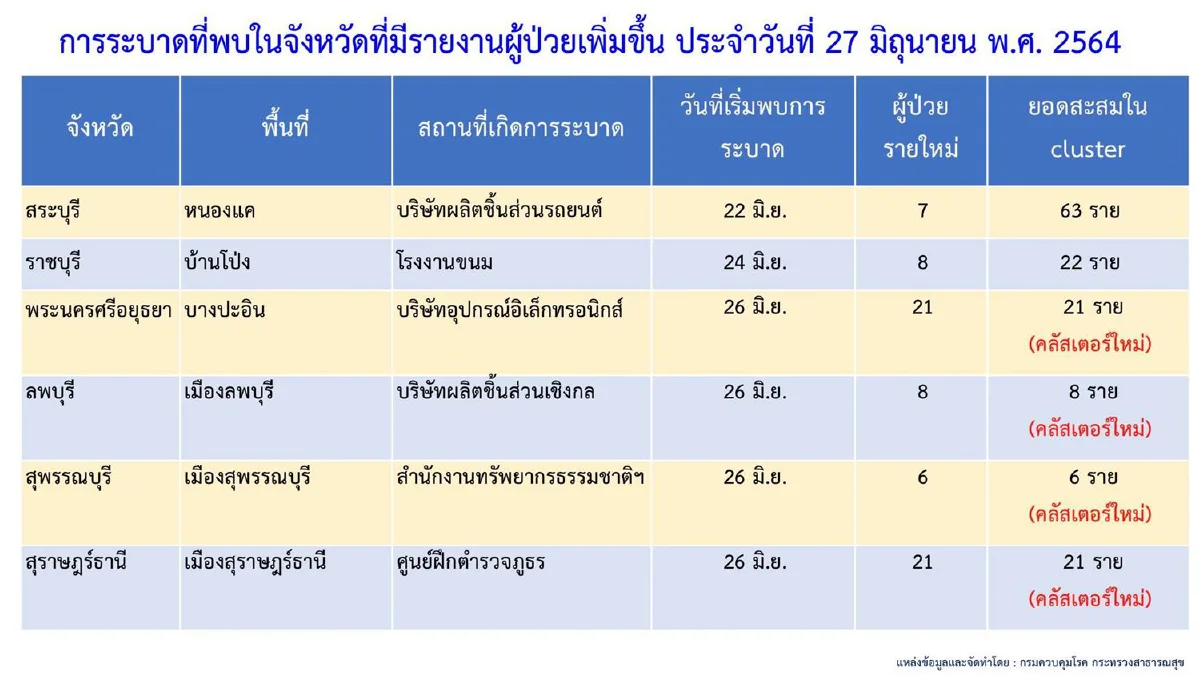 กทม.พบคลัสเตอร์ระบาดใหม่เพิ่มอีก 4 แห่ง เฝ้าระวังทั้งหมด111แห่ง