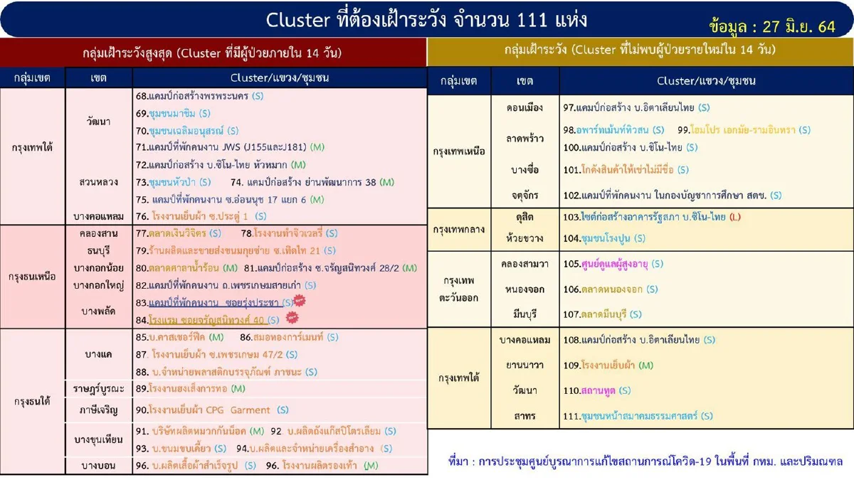 กทม.พบคลัสเตอร์ระบาดใหม่เพิ่มอีก 4 แห่ง เฝ้าระวังทั้งหมด111แห่ง