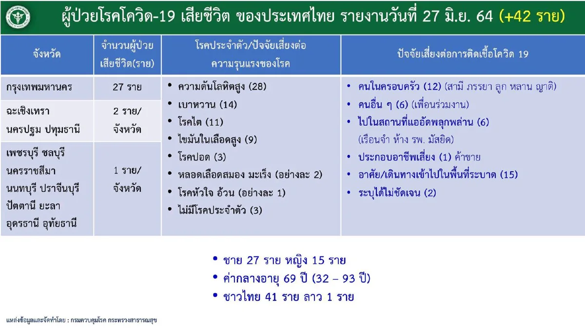กทม.พบคลัสเตอร์ระบาดใหม่เพิ่มอีก 4 แห่ง เฝ้าระวังทั้งหมด111แห่ง