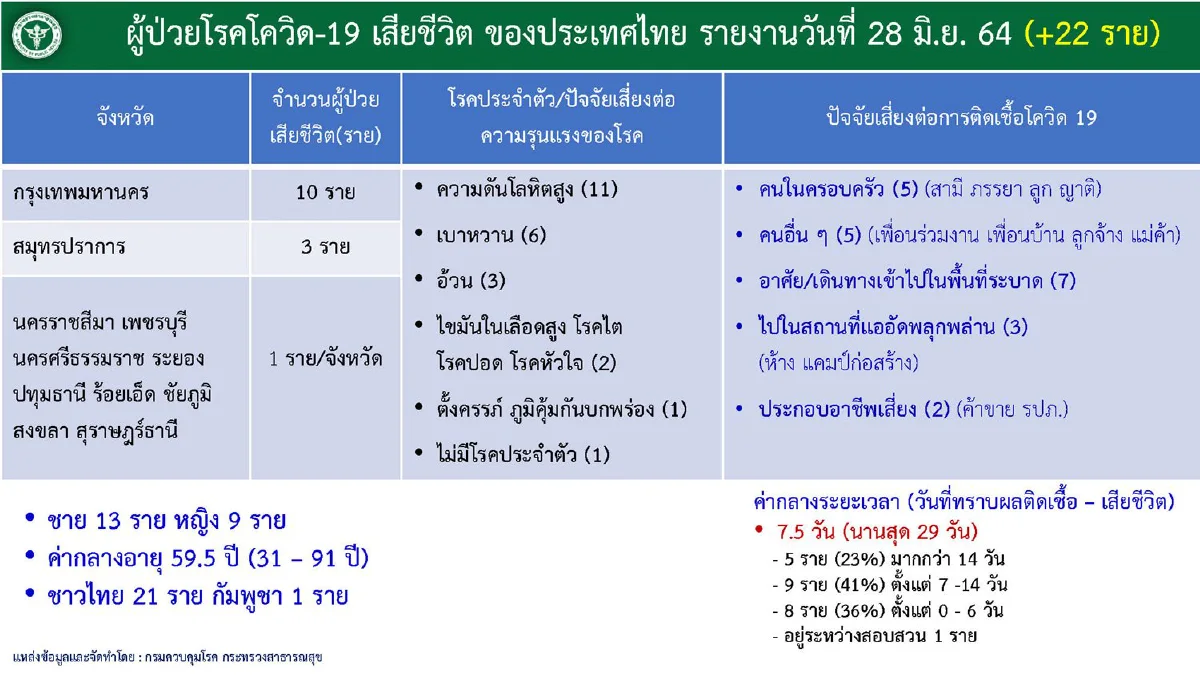กทม.ยังพบผู้ติดเชื้อสูงสุด มีคลัสเตอร์เฝ้าระวัง112แห่ง