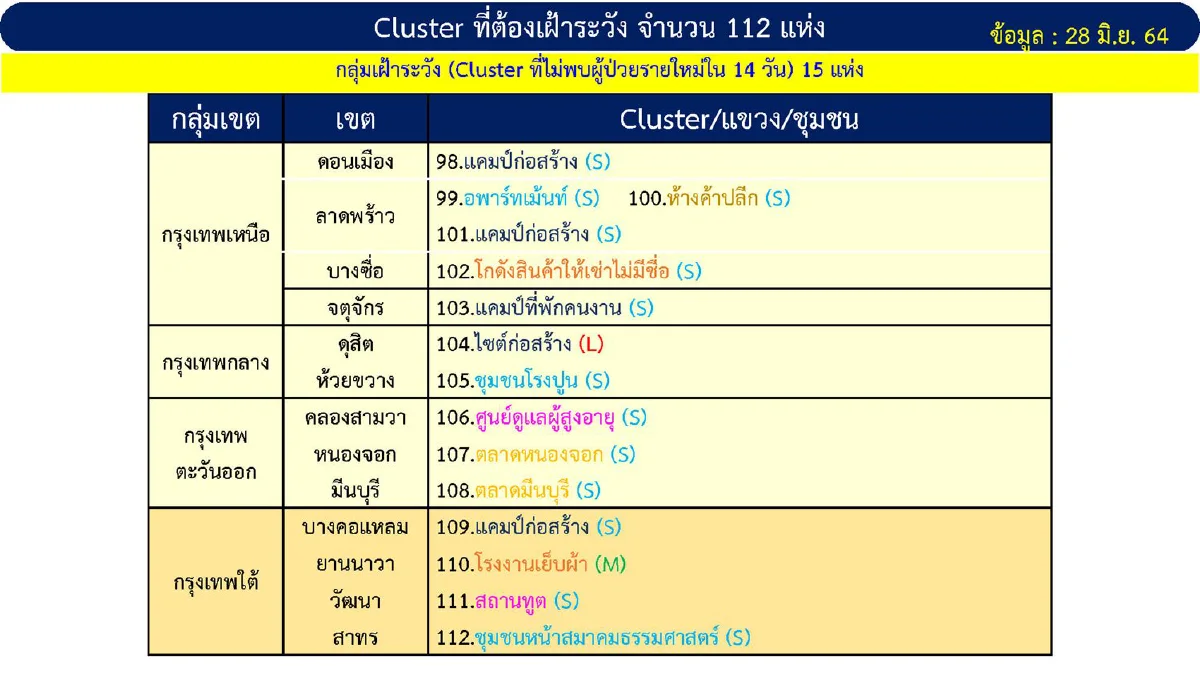 กทม.ยังพบผู้ติดเชื้อสูงสุด มีคลัสเตอร์เฝ้าระวัง112แห่ง