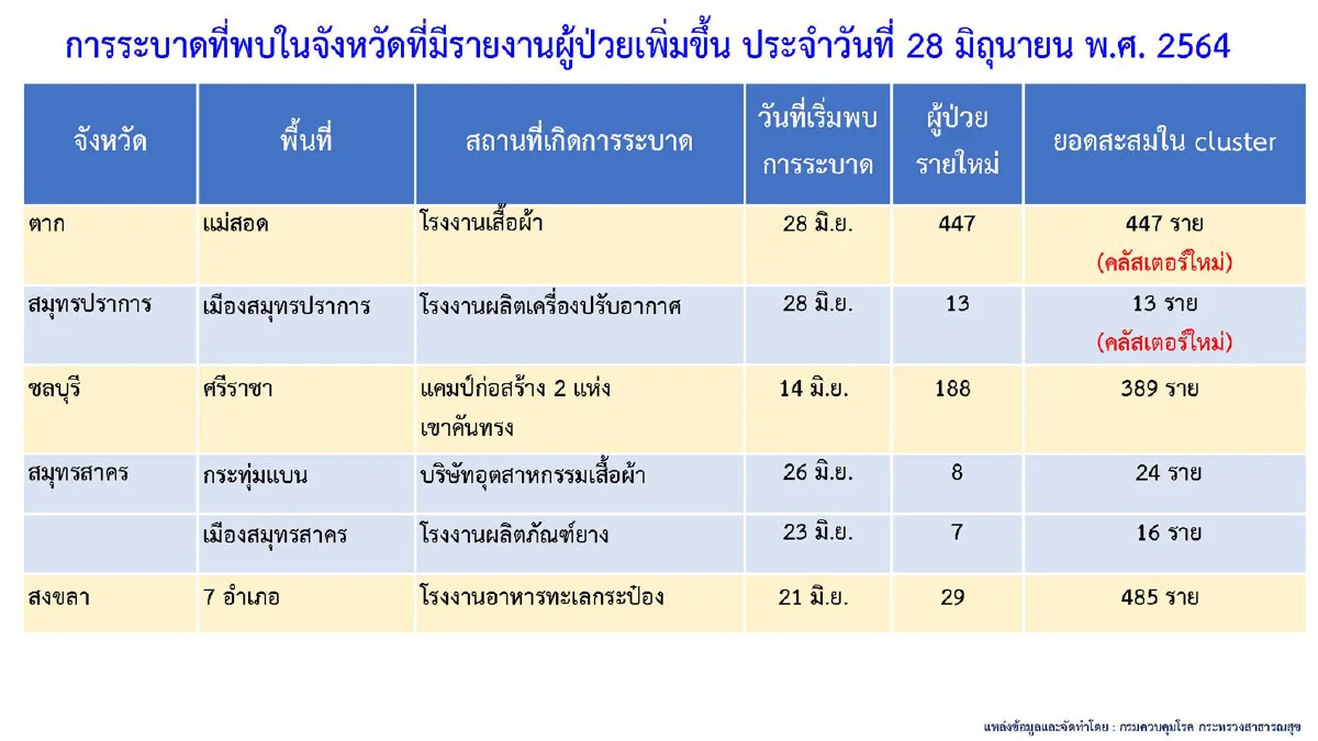กทม.ยังพบผู้ติดเชื้อสูงสุด มีคลัสเตอร์เฝ้าระวัง112แห่ง