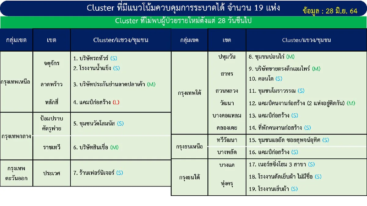 กทม.ยังพบผู้ติดเชื้อสูงสุด มีคลัสเตอร์เฝ้าระวัง112แห่ง