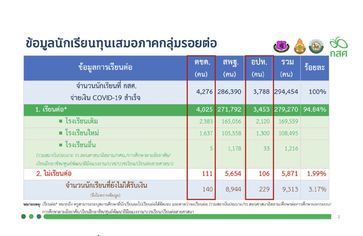 เร่งช่วยเหลือนร.ยากจนหวั่นหลุดจากระบบการศึกษาช่วงโควิดระบาด