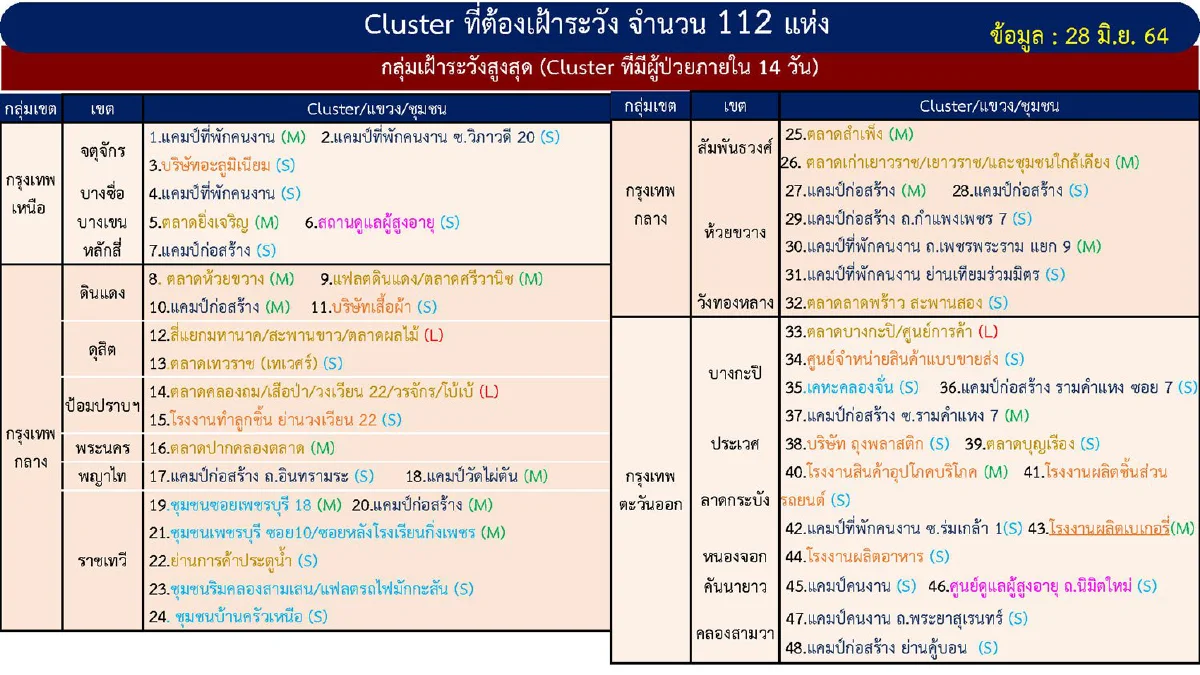 กทม.ยังพบผู้ติดเชื้อสูงสุด มีคลัสเตอร์เฝ้าระวัง112แห่ง