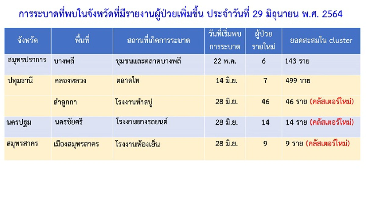 กทม.ติดเชื้อนิวไฮ พุ่ง 1,692 ราย- 6 จว.เจอคลัสเตอร์ใหม่