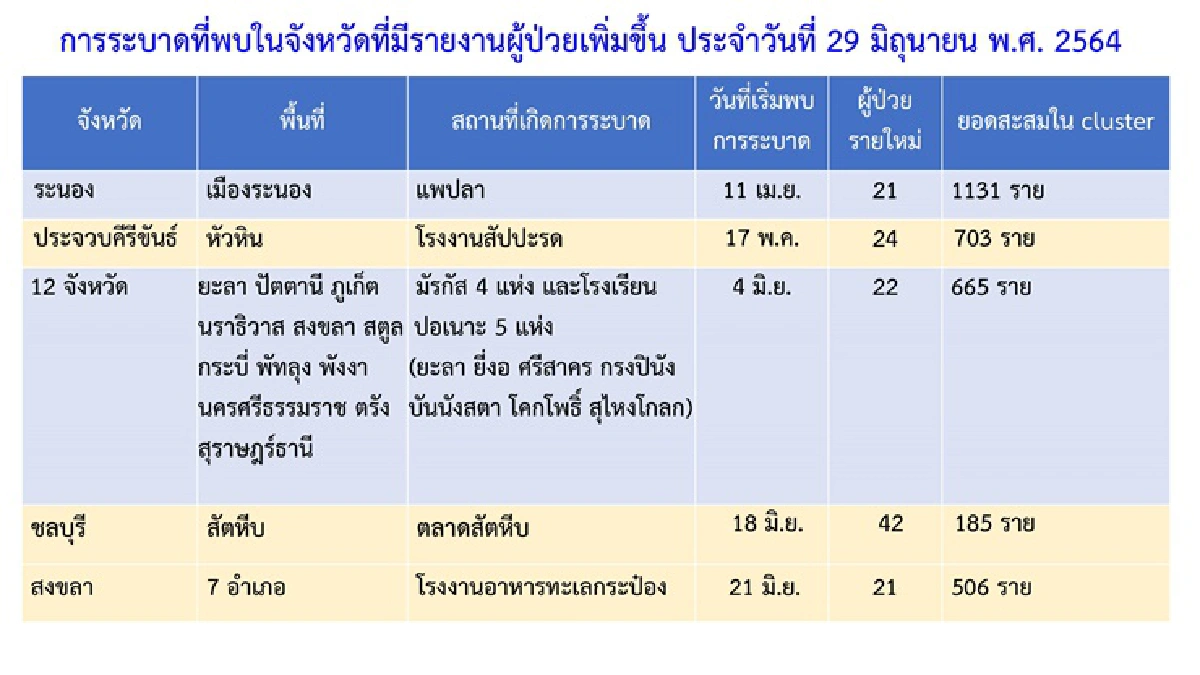 กทม.ติดเชื้อนิวไฮ พุ่ง 1,692 ราย- 6 จว.เจอคลัสเตอร์ใหม่