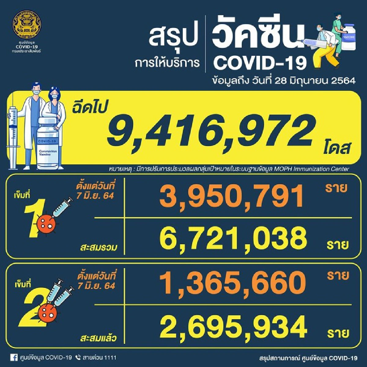 ศบค.แถลงย้ำยอดติดโควิด 4,662 ราย ฉีดวัคซีนไปแล้ว 9.4 ล้านโดส