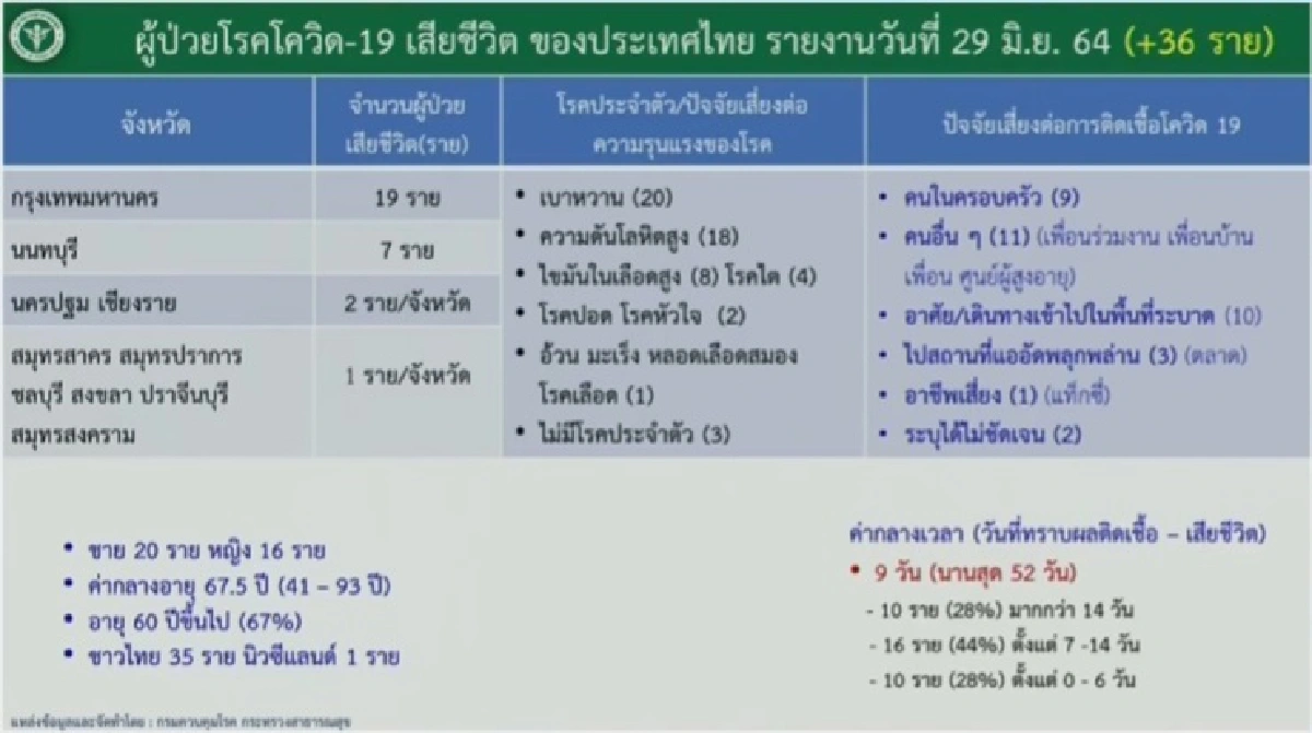 ศบค.แถลงย้ำยอดติดโควิด 4,662 ราย ฉีดวัคซีนไปแล้ว 9.4 ล้านโดส