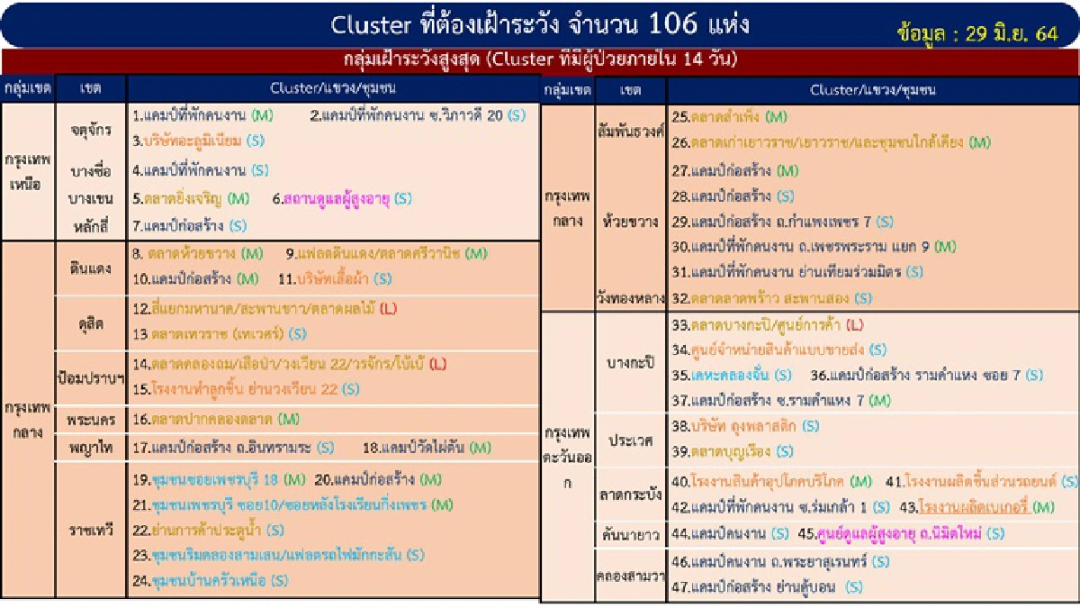 กทม.ติดเชื้อนิวไฮ พุ่ง 1,692 ราย- 6 จว.เจอคลัสเตอร์ใหม่