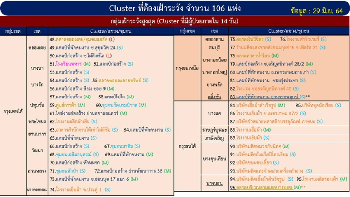 กทม.ติดเชื้อนิวไฮ พุ่ง 1,692 ราย- 6 จว.เจอคลัสเตอร์ใหม่