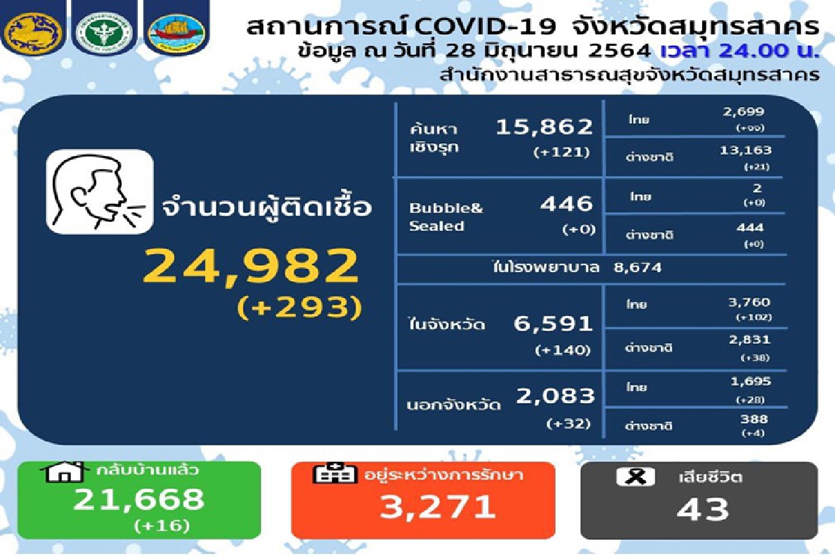 "สมุทรสาคร"ติดเชื้อโควิดพุ่งต่อเนื่อง วันนี้เจออีกเกือบ 300 ราย "สมุทรสาคร"ติดเชื้อโควิดพุ่งต่อเนื่อง วันนี้เจออีกเกือบ 300 ราย