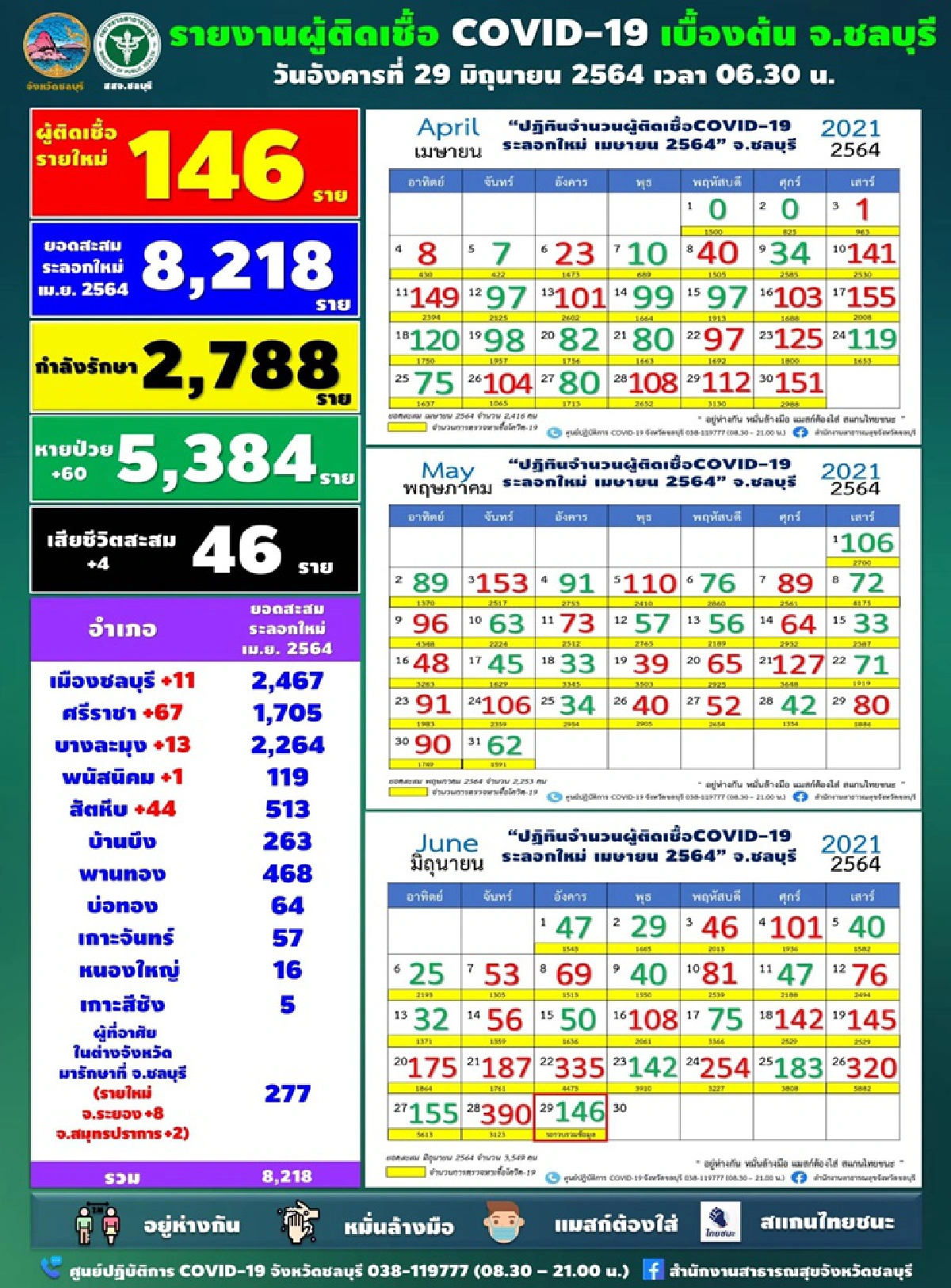 "ชลบุรี" ป่วยโควิดดับอีก 4 ราย ติดเชื้อรายวัน146 คน