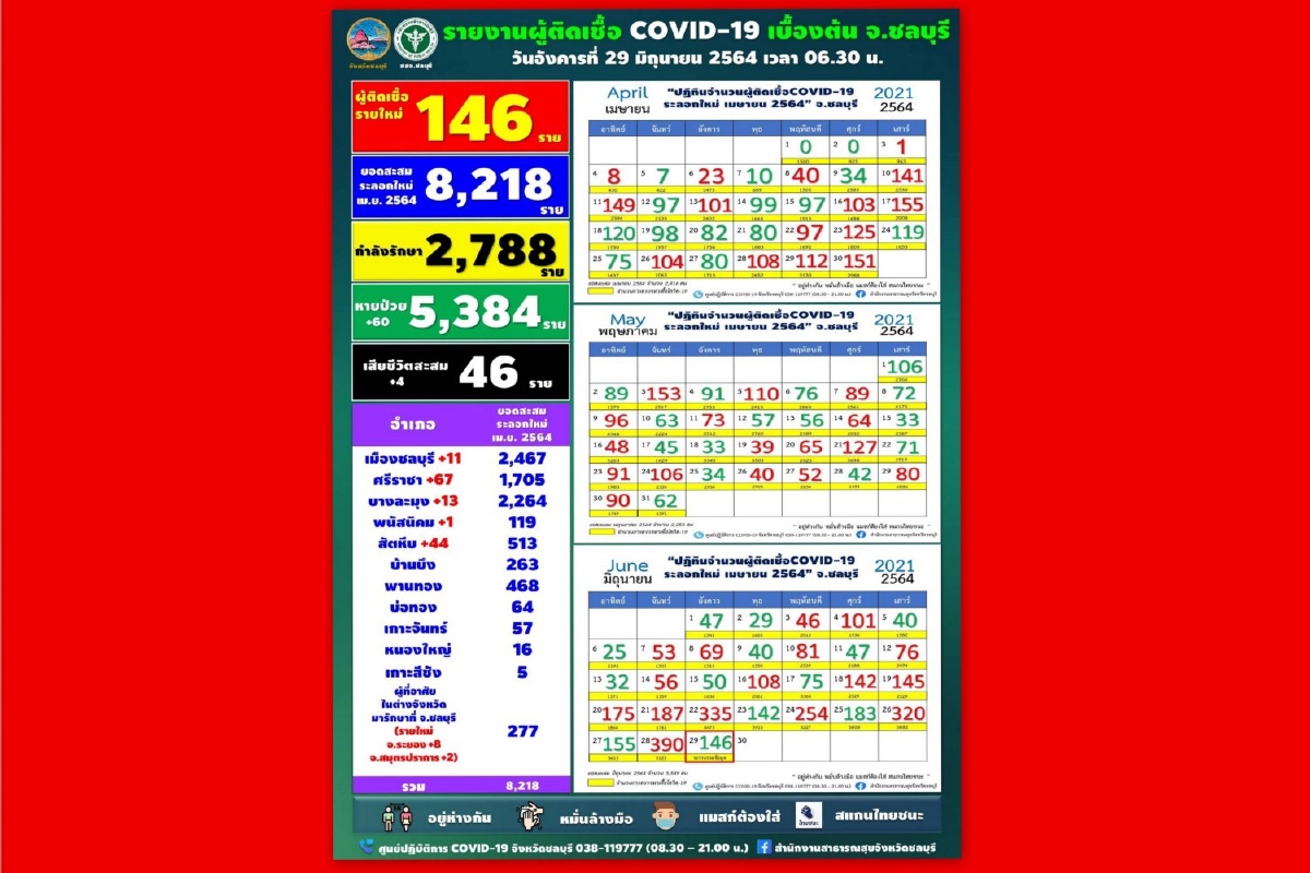 อัพเดท!โควิดชลบุรี ติดเชื้อ146ตาย4ยอดสะสม46ศพ อัพเดท!โควิดชลบุรี ติดเชื้อ146ตาย4ยอดสะสม46ศพ